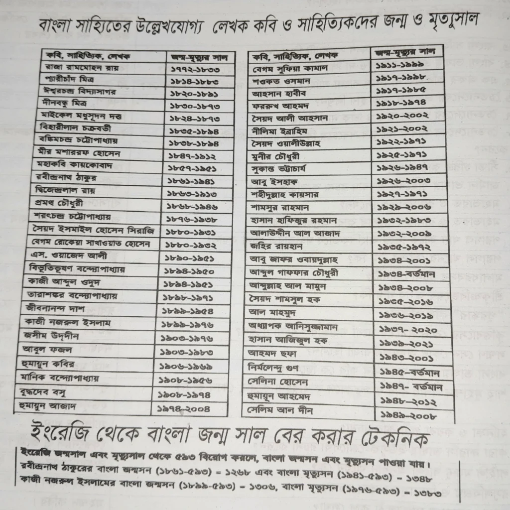 ১৯ তম শিক্ষক নিবন্ধন প্রস্তুতি বিখ্যাত কবি সাহিত্যিকদের নাম জন্ম ও মৃত্যু সাল